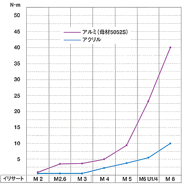 信頼性 グラフ